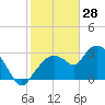 East Cape tide chart for Friday, January 28, 2022