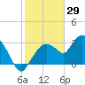 East Cape tide chart for Saturday, January 29, 2022