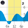 East Cape tide chart for Sunday, January 2, 2022