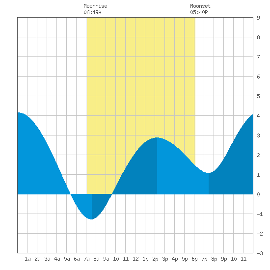 East Cape tide chart for Monday, January 31, 2022