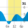 East Cape tide chart for Monday, January 31, 2022