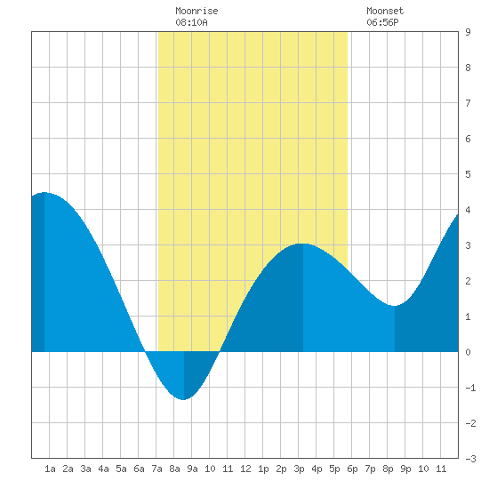 East Cape tide chart for Monday, January 3, 2022