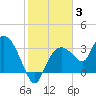 East Cape tide chart for Monday, January 3, 2022
