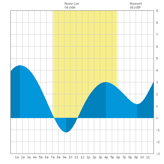 East Cape tide chart for Tuesday, January 4, 2022