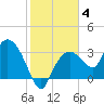 East Cape tide chart for Tuesday, January 4, 2022