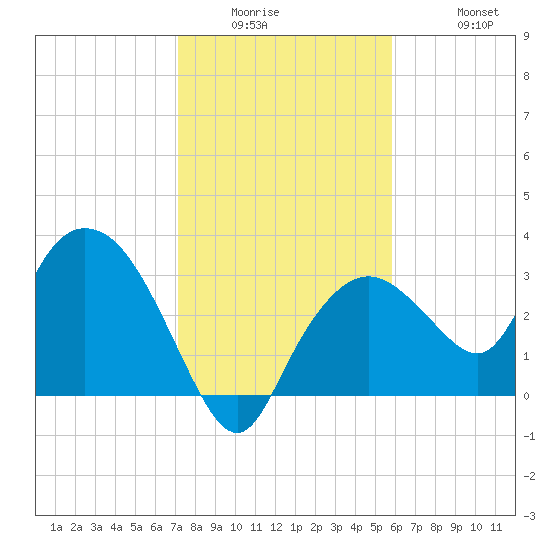 East Cape tide chart for Wednesday, January 5, 2022