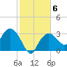 East Cape tide chart for Thursday, January 6, 2022