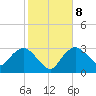 East Cape tide chart for Saturday, January 8, 2022