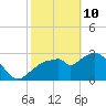 East Cape tide chart for Thursday, February 10, 2022