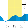 East Cape tide chart for Friday, February 11, 2022