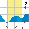 East Cape tide chart for Saturday, February 12, 2022