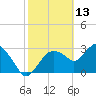 East Cape tide chart for Sunday, February 13, 2022
