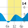 East Cape tide chart for Monday, February 14, 2022