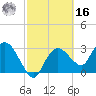 East Cape tide chart for Wednesday, February 16, 2022