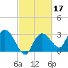 East Cape tide chart for Thursday, February 17, 2022