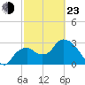 East Cape tide chart for Wednesday, February 23, 2022