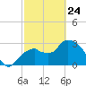 East Cape tide chart for Thursday, February 24, 2022