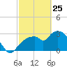 East Cape tide chart for Friday, February 25, 2022