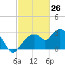 East Cape tide chart for Saturday, February 26, 2022