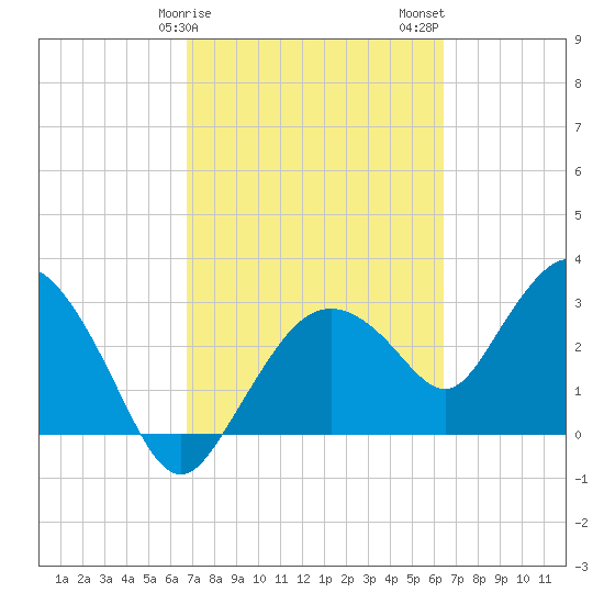 East Cape tide chart for Monday, February 28, 2022