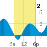 East Cape tide chart for Wednesday, February 2, 2022