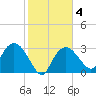 East Cape tide chart for Friday, February 4, 2022