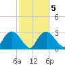 East Cape tide chart for Saturday, February 5, 2022