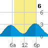 East Cape tide chart for Sunday, February 6, 2022