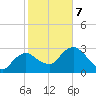 East Cape tide chart for Monday, February 7, 2022