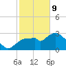 East Cape tide chart for Wednesday, February 9, 2022