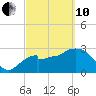 East Cape tide chart for Thursday, March 10, 2022