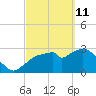 East Cape tide chart for Friday, March 11, 2022