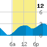 East Cape tide chart for Saturday, March 12, 2022