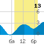 East Cape tide chart for Sunday, March 13, 2022