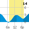 East Cape tide chart for Monday, March 14, 2022