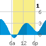 East Cape tide chart for Tuesday, March 1, 2022