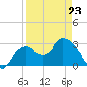 East Cape tide chart for Wednesday, March 23, 2022