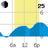 East Cape tide chart for Friday, March 25, 2022