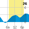 East Cape tide chart for Saturday, March 26, 2022