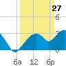 East Cape tide chart for Sunday, March 27, 2022