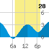 East Cape tide chart for Monday, March 28, 2022