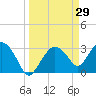 East Cape tide chart for Tuesday, March 29, 2022
