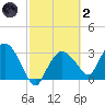East Cape tide chart for Wednesday, March 2, 2022