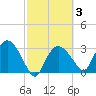 East Cape tide chart for Thursday, March 3, 2022