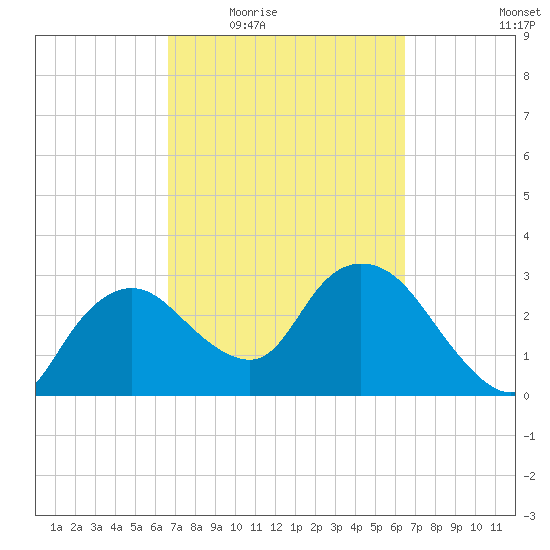 East Cape tide chart for Monday, March 7, 2022