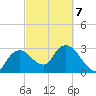 East Cape tide chart for Monday, March 7, 2022