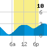 East Cape tide chart for Sunday, April 10, 2022