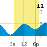 East Cape tide chart for Monday, April 11, 2022