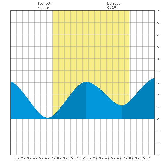 East Cape tide chart for Tuesday, April 12, 2022