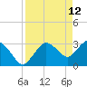 East Cape tide chart for Tuesday, April 12, 2022